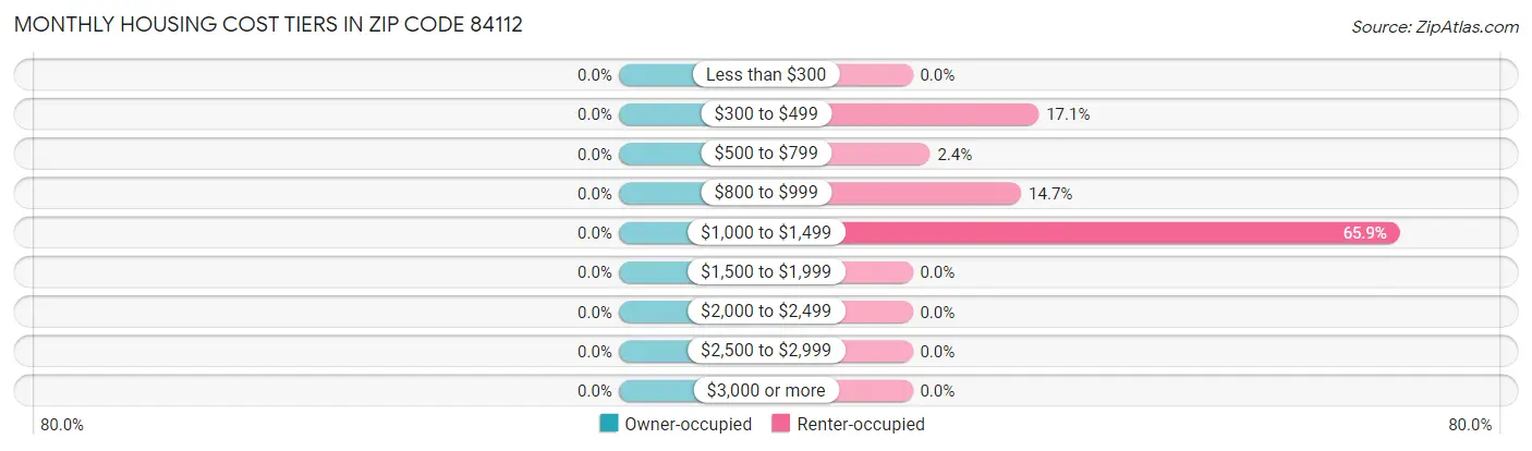 Monthly Housing Cost Tiers in Zip Code 84112