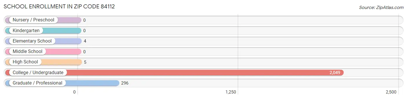 School Enrollment in Zip Code 84112