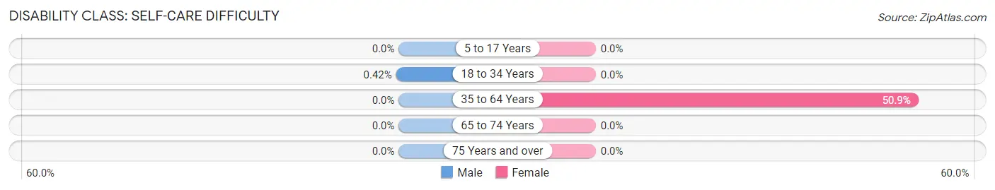 Disability in Zip Code 84112: <span>Self-Care Difficulty</span>