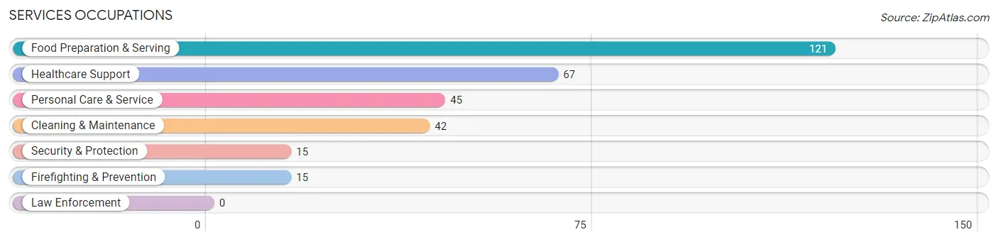 Services Occupations in Zip Code 84112