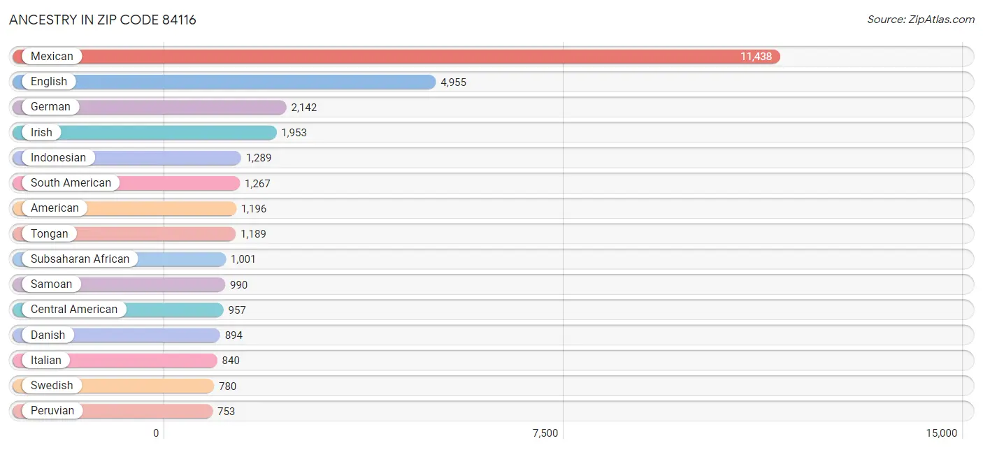 Ancestry in Zip Code 84116