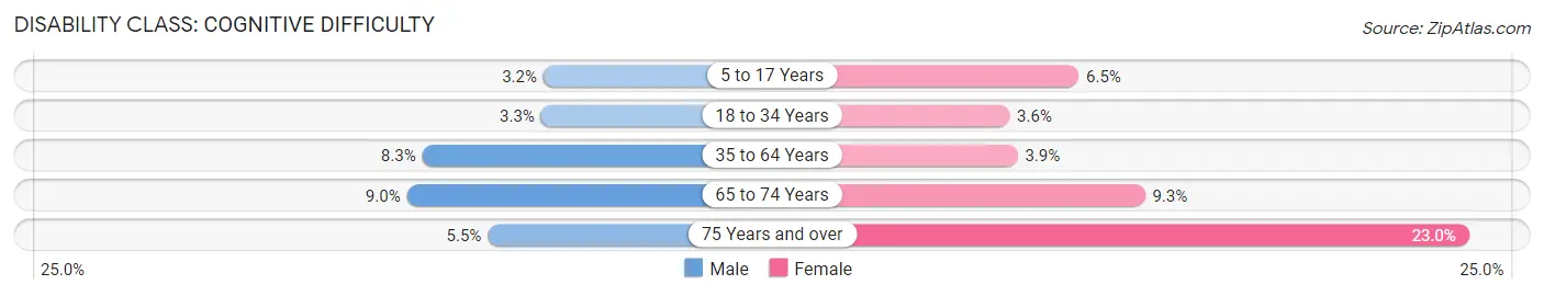 Disability in Zip Code 84116: <span>Cognitive Difficulty</span>