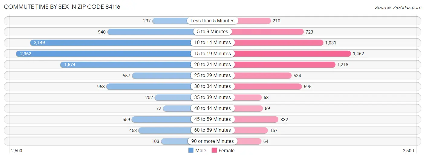 Commute Time by Sex in Zip Code 84116