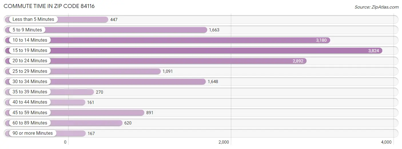 Commute Time in Zip Code 84116