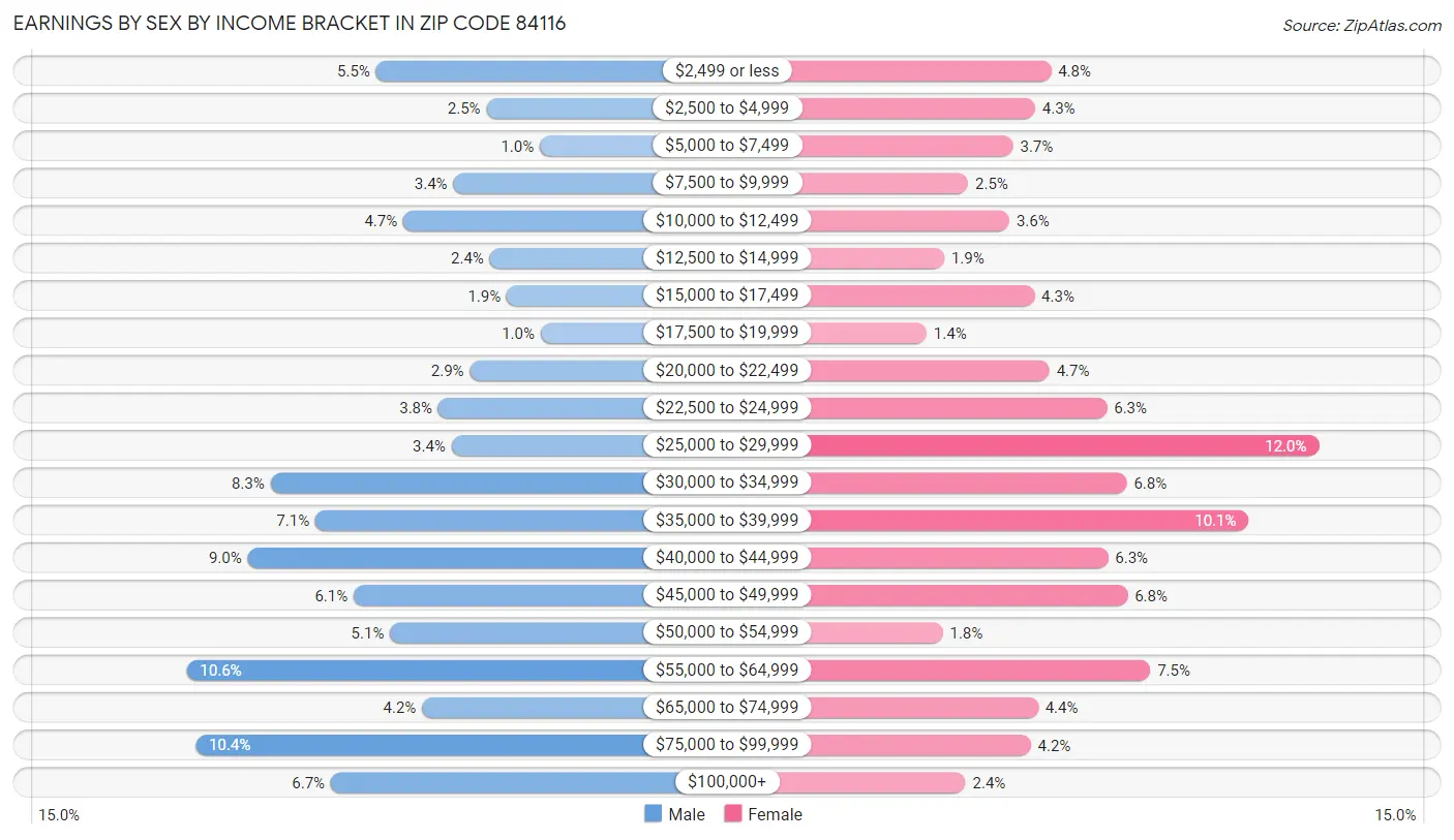 Earnings by Sex by Income Bracket in Zip Code 84116