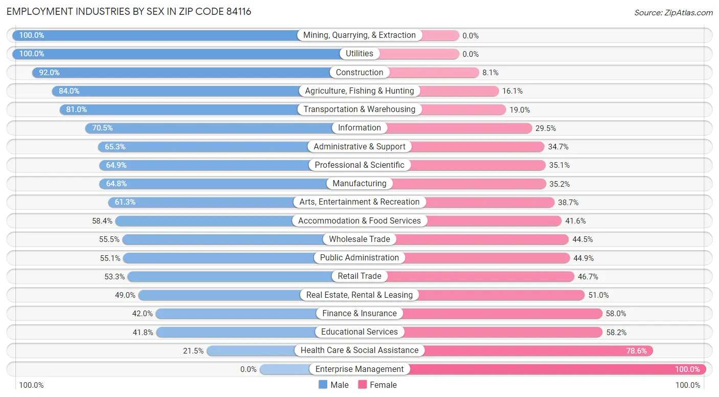 Employment Industries by Sex in Zip Code 84116