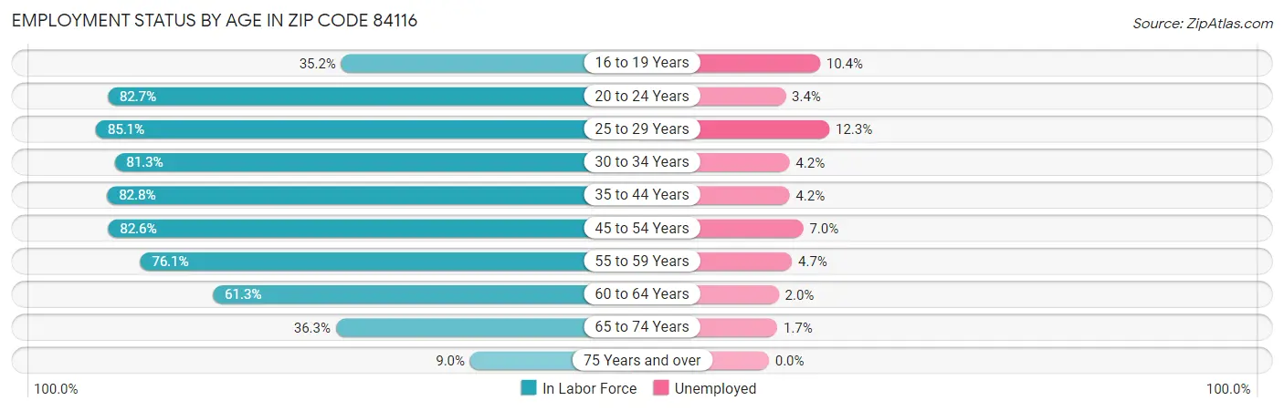 Employment Status by Age in Zip Code 84116