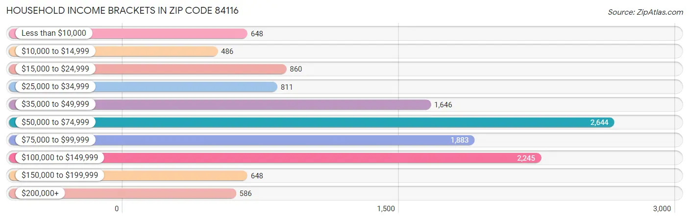 Household Income Brackets in Zip Code 84116