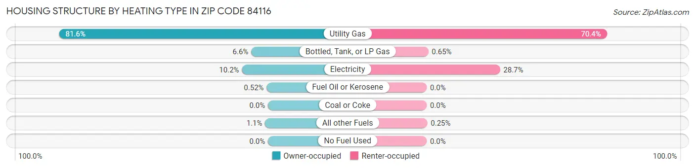 Housing Structure by Heating Type in Zip Code 84116