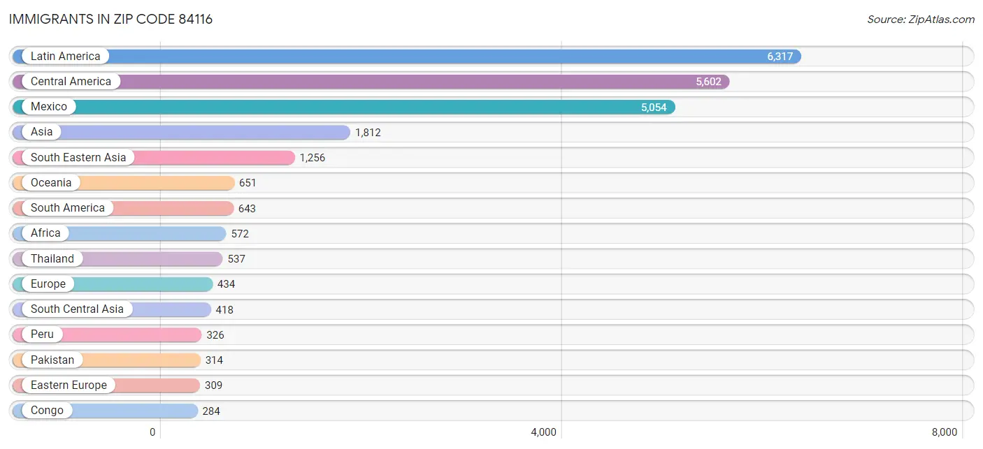 Immigrants in Zip Code 84116