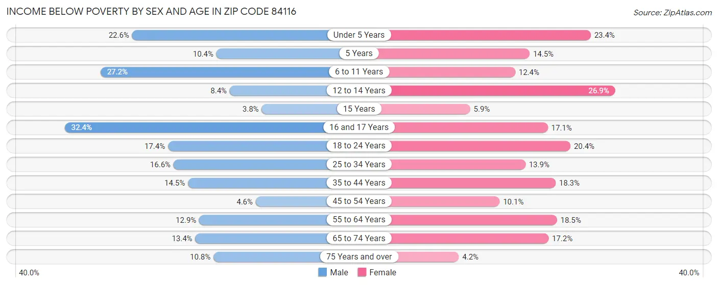 Income Below Poverty by Sex and Age in Zip Code 84116