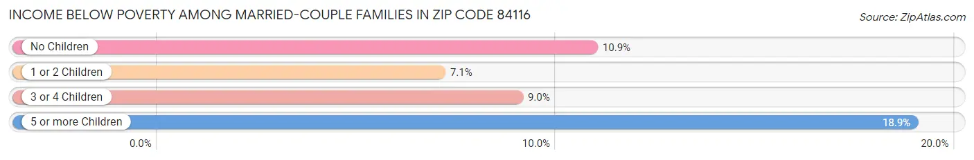 Income Below Poverty Among Married-Couple Families in Zip Code 84116