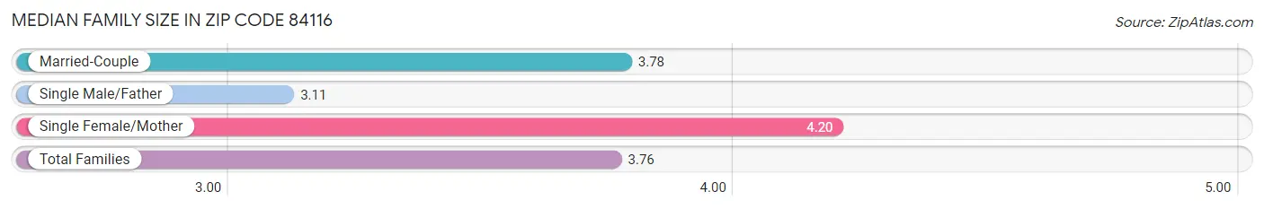 Median Family Size in Zip Code 84116