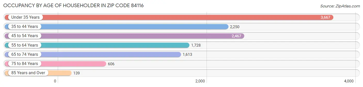Occupancy by Age of Householder in Zip Code 84116