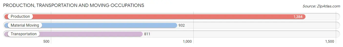 Production, Transportation and Moving Occupations in Zip Code 84116
