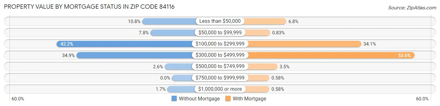 Property Value by Mortgage Status in Zip Code 84116