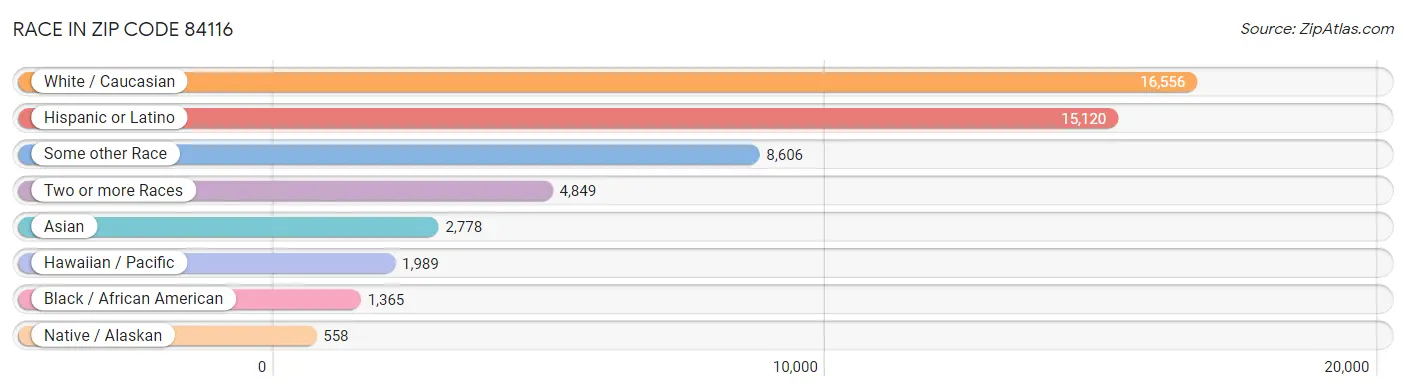 Race in Zip Code 84116