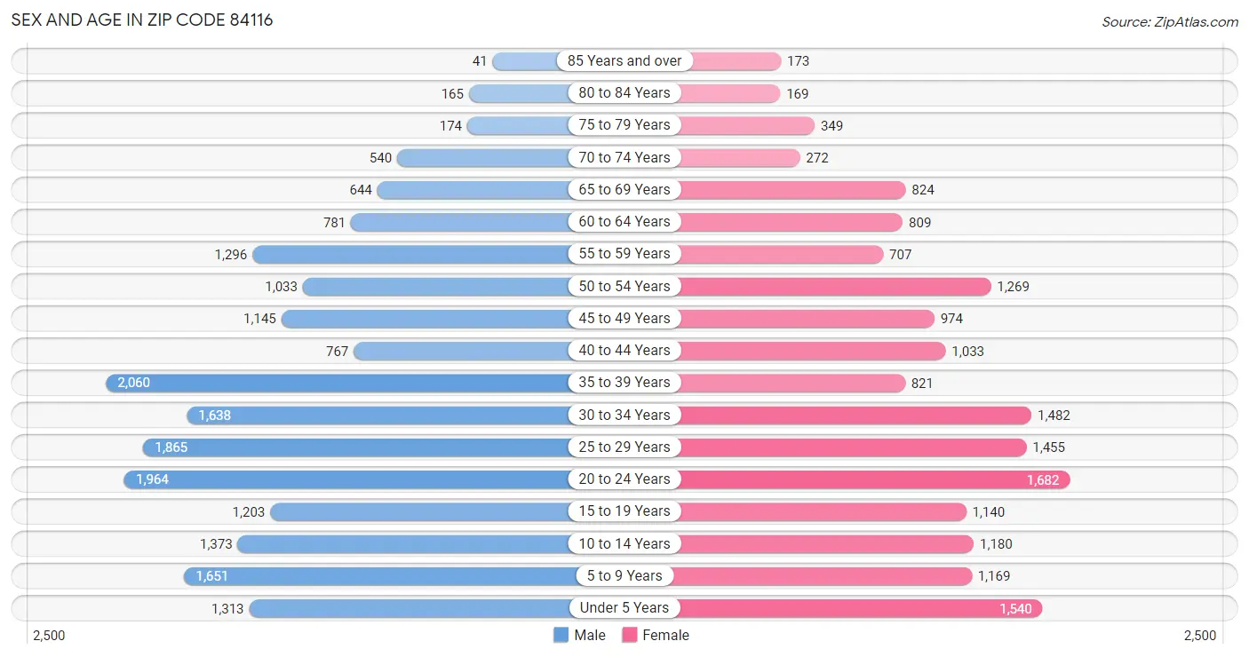 Sex and Age in Zip Code 84116