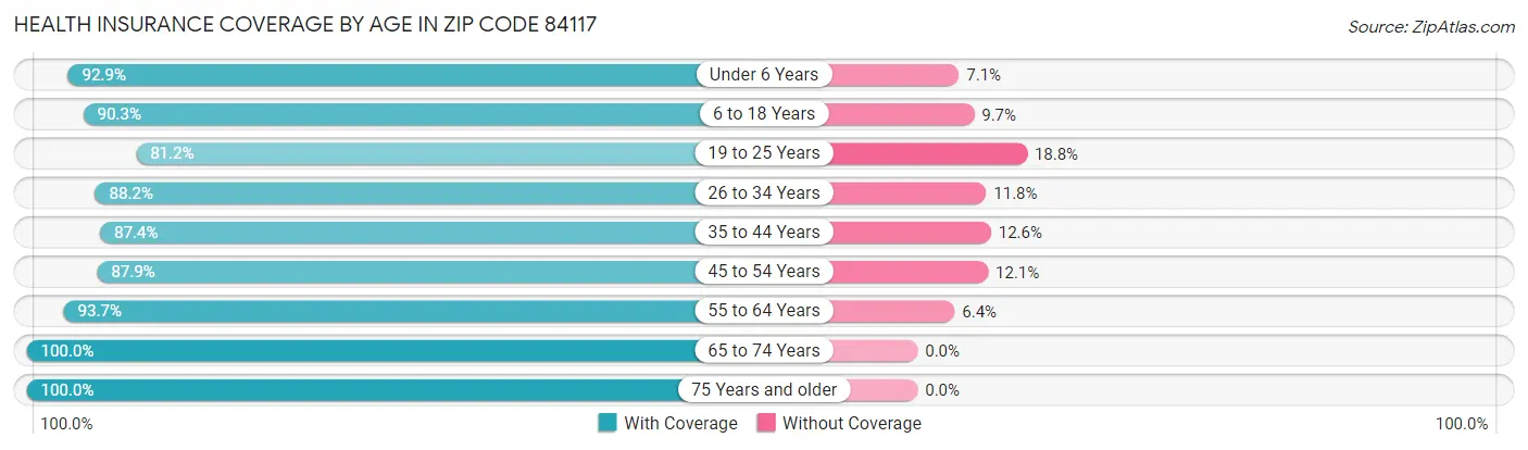 Health Insurance Coverage by Age in Zip Code 84117