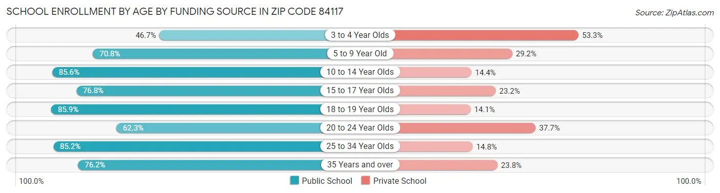 School Enrollment by Age by Funding Source in Zip Code 84117