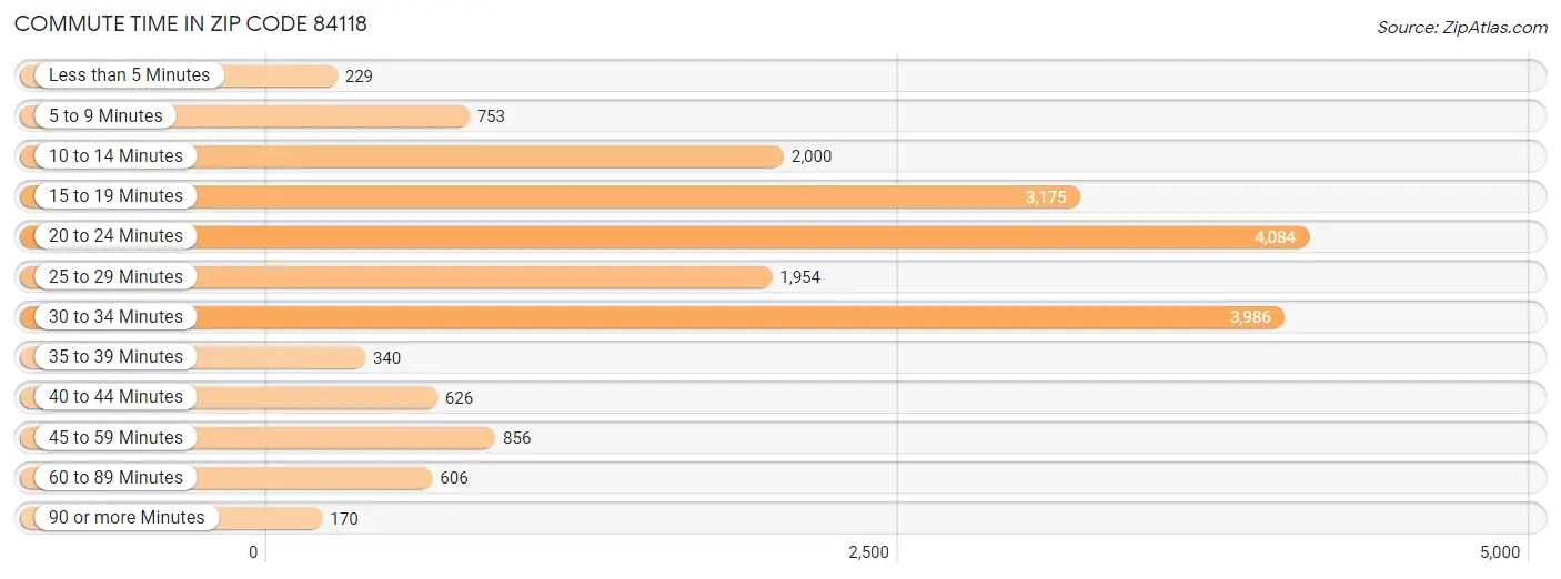 Commute Time in Zip Code 84118