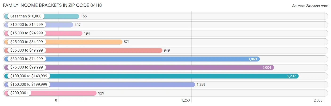 Family Income Brackets in Zip Code 84118