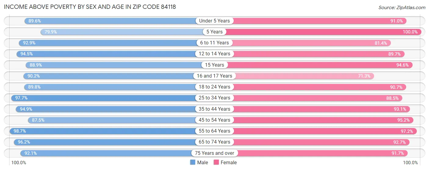 Income Above Poverty by Sex and Age in Zip Code 84118