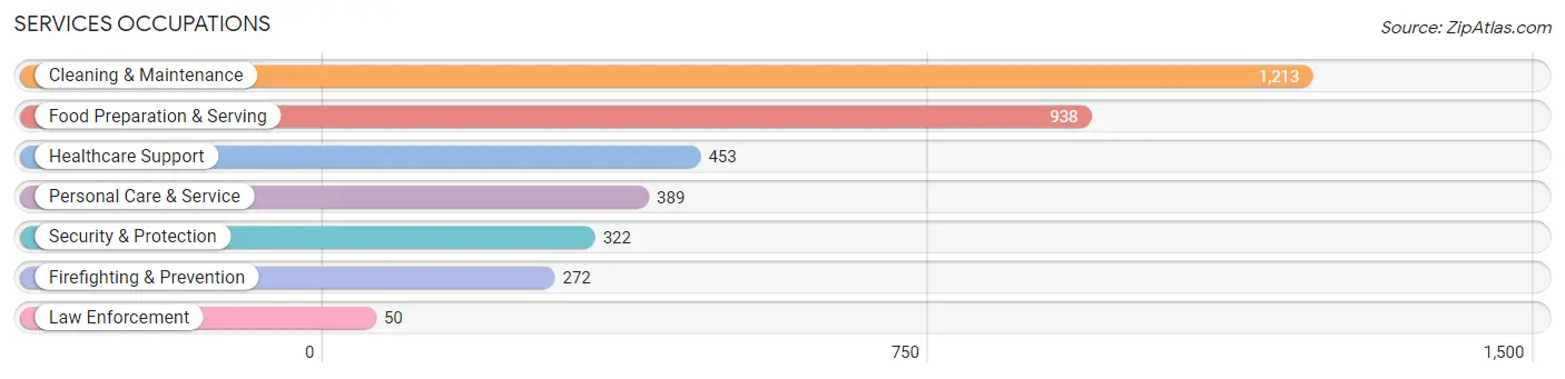 Services Occupations in Zip Code 84118