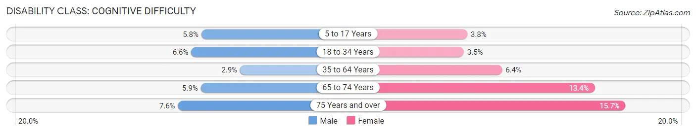 Disability in Zip Code 84119: <span>Cognitive Difficulty</span>