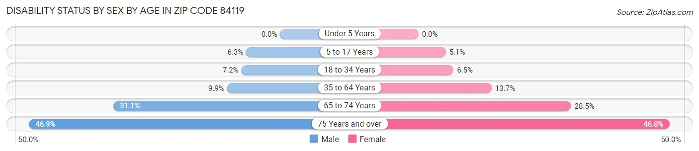 Disability Status by Sex by Age in Zip Code 84119