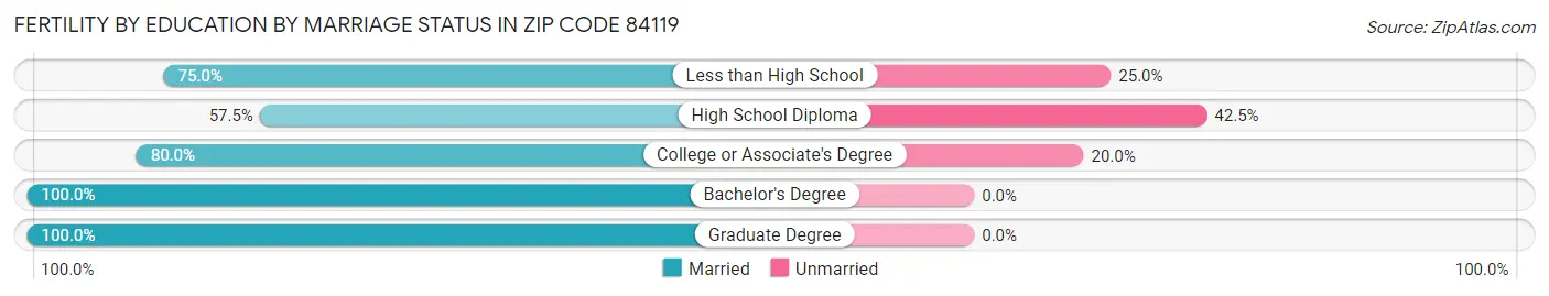 Female Fertility by Education by Marriage Status in Zip Code 84119