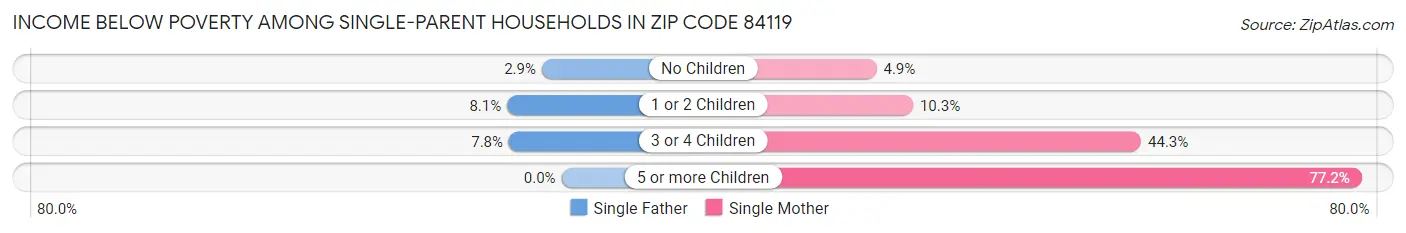 Income Below Poverty Among Single-Parent Households in Zip Code 84119