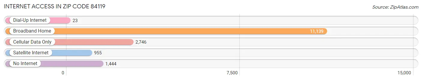 Internet Access in Zip Code 84119