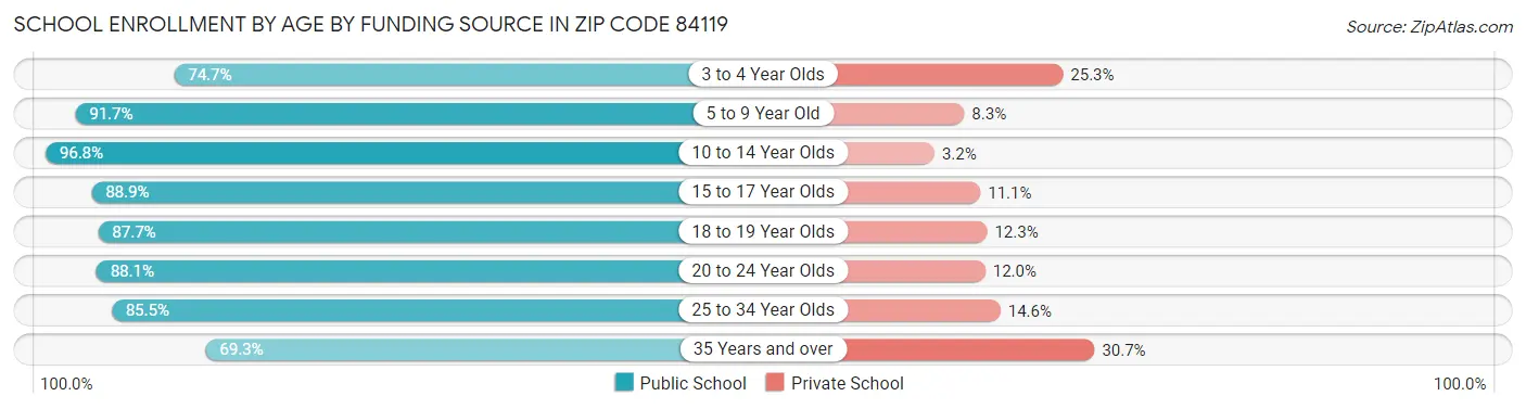 School Enrollment by Age by Funding Source in Zip Code 84119