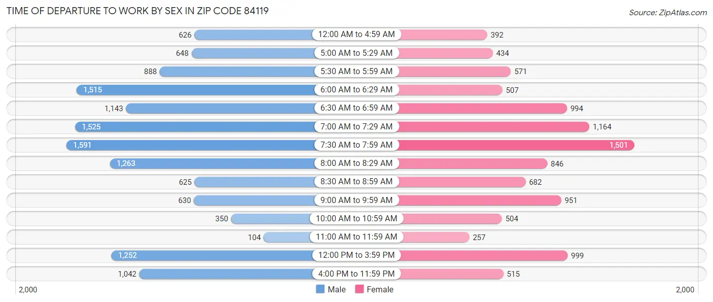 Time of Departure to Work by Sex in Zip Code 84119