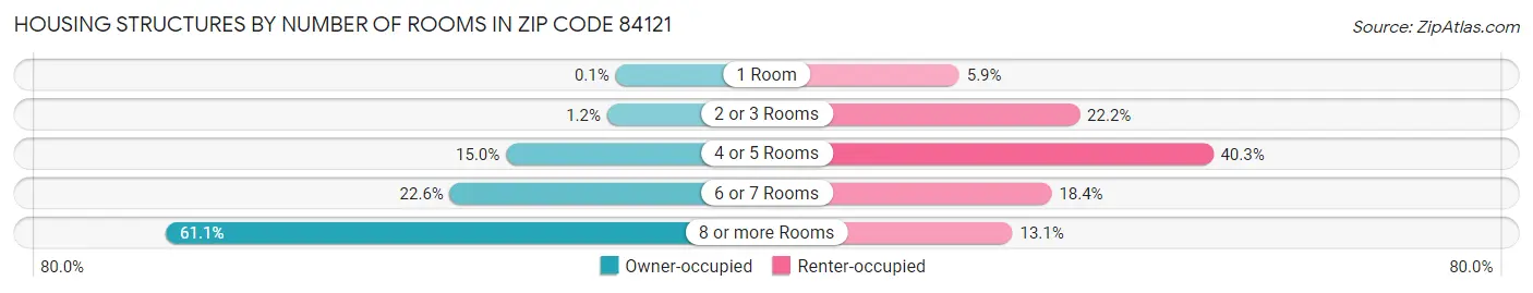 Housing Structures by Number of Rooms in Zip Code 84121