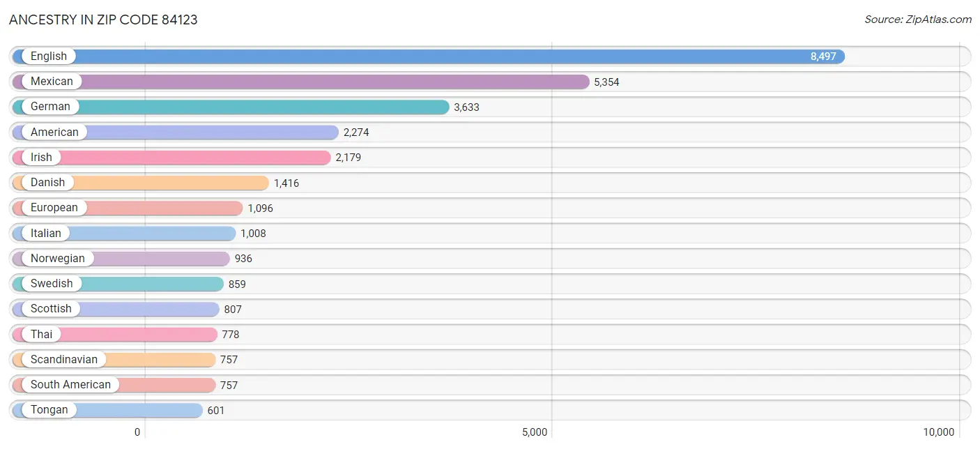 Ancestry in Zip Code 84123