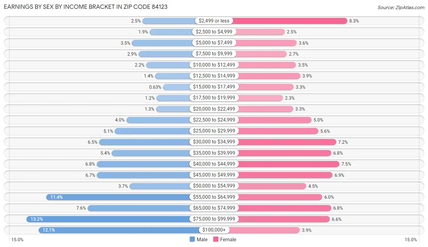 Earnings by Sex by Income Bracket in Zip Code 84123