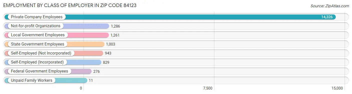 Employment by Class of Employer in Zip Code 84123