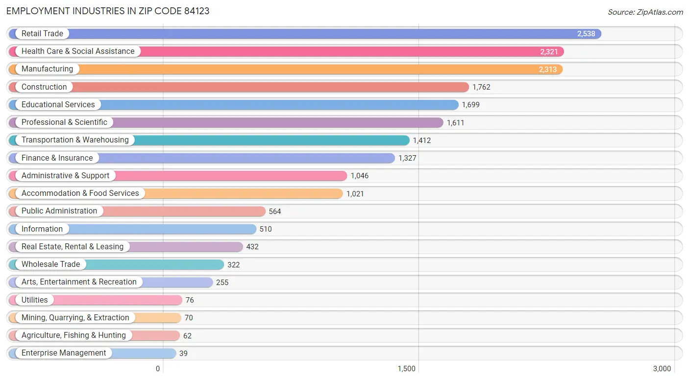 Employment Industries in Zip Code 84123