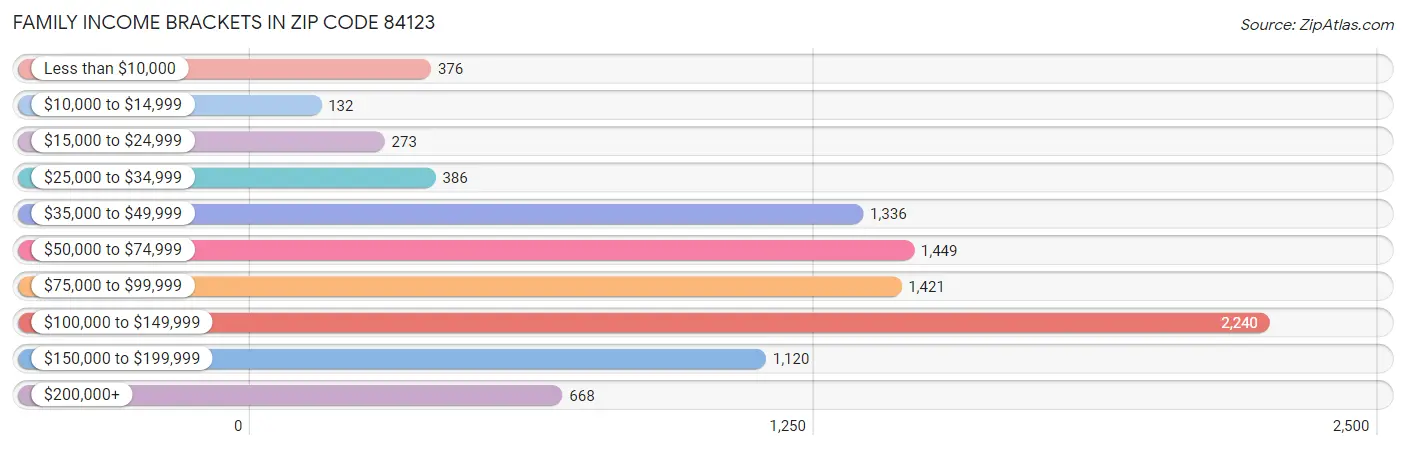 Family Income Brackets in Zip Code 84123