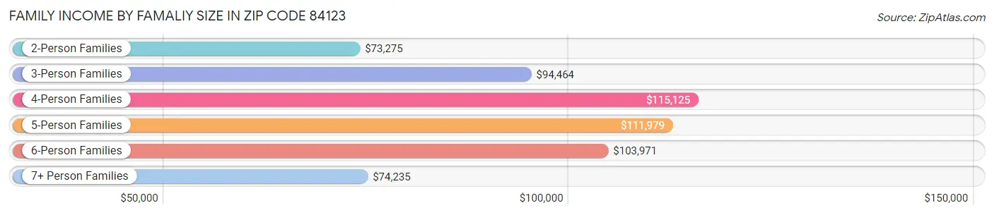 Family Income by Famaliy Size in Zip Code 84123