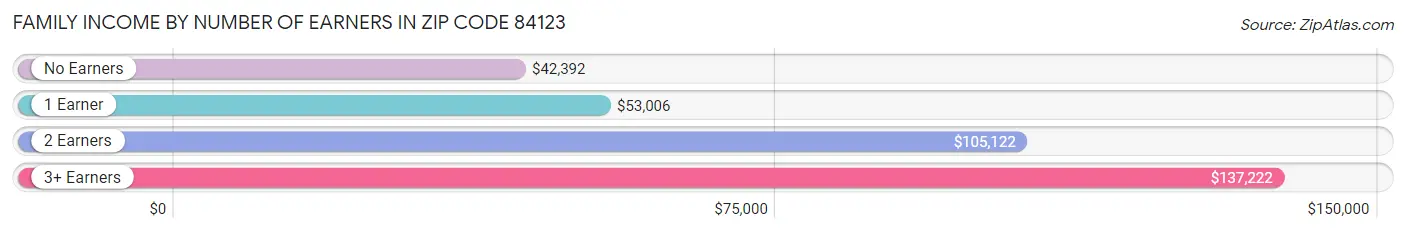 Family Income by Number of Earners in Zip Code 84123