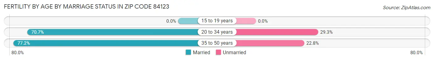 Female Fertility by Age by Marriage Status in Zip Code 84123