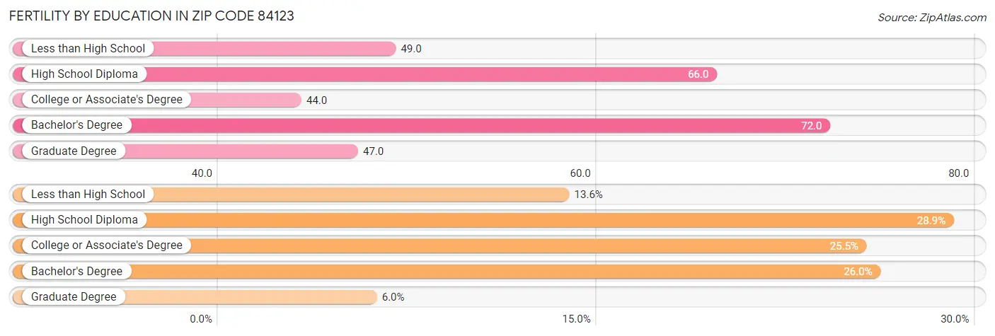 Female Fertility by Education Attainment in Zip Code 84123