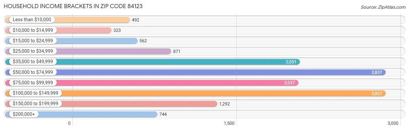 Household Income Brackets in Zip Code 84123