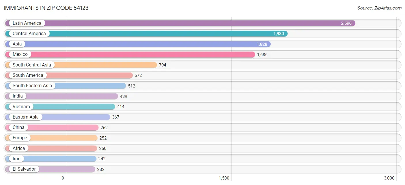 Immigrants in Zip Code 84123