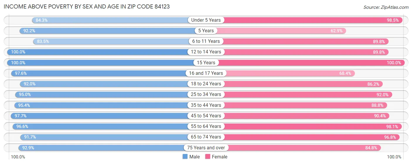 Income Above Poverty by Sex and Age in Zip Code 84123