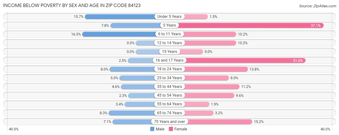 Income Below Poverty by Sex and Age in Zip Code 84123