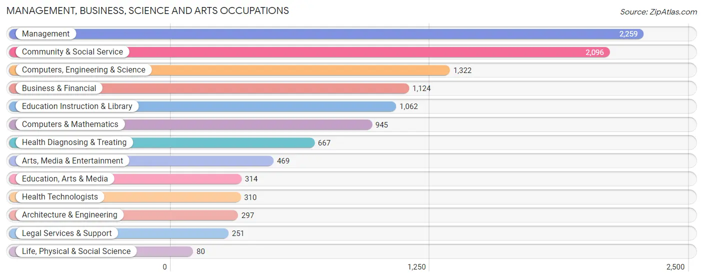 Management, Business, Science and Arts Occupations in Zip Code 84123